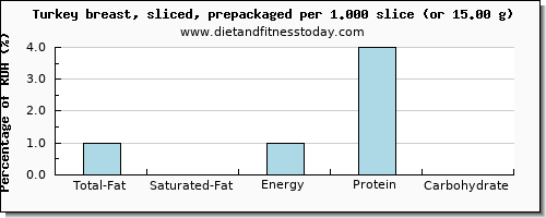 total fat and nutritional content in fat in turkey breast